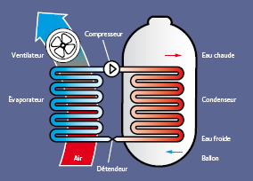 Ballon thermodynamique dans la Charente-Maritime